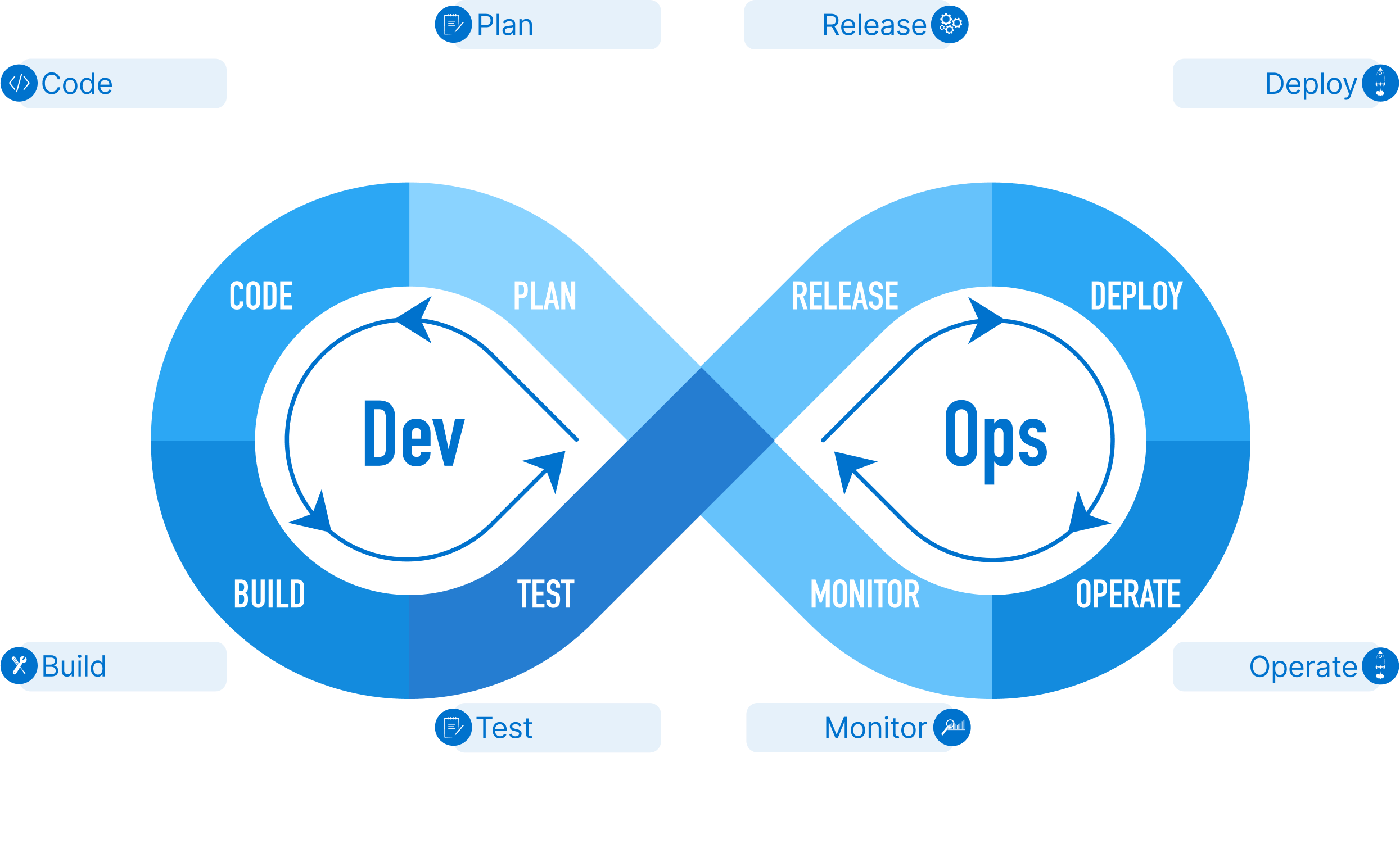 Processes Overview