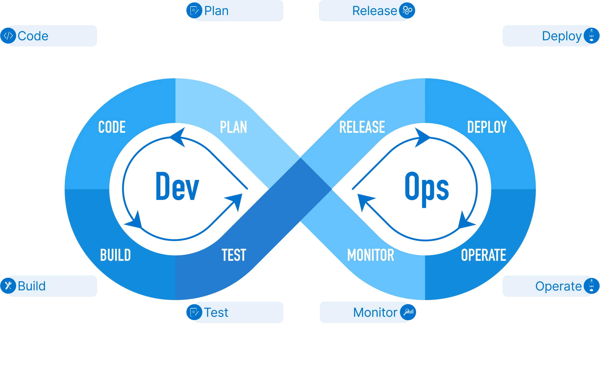 Processes Overview