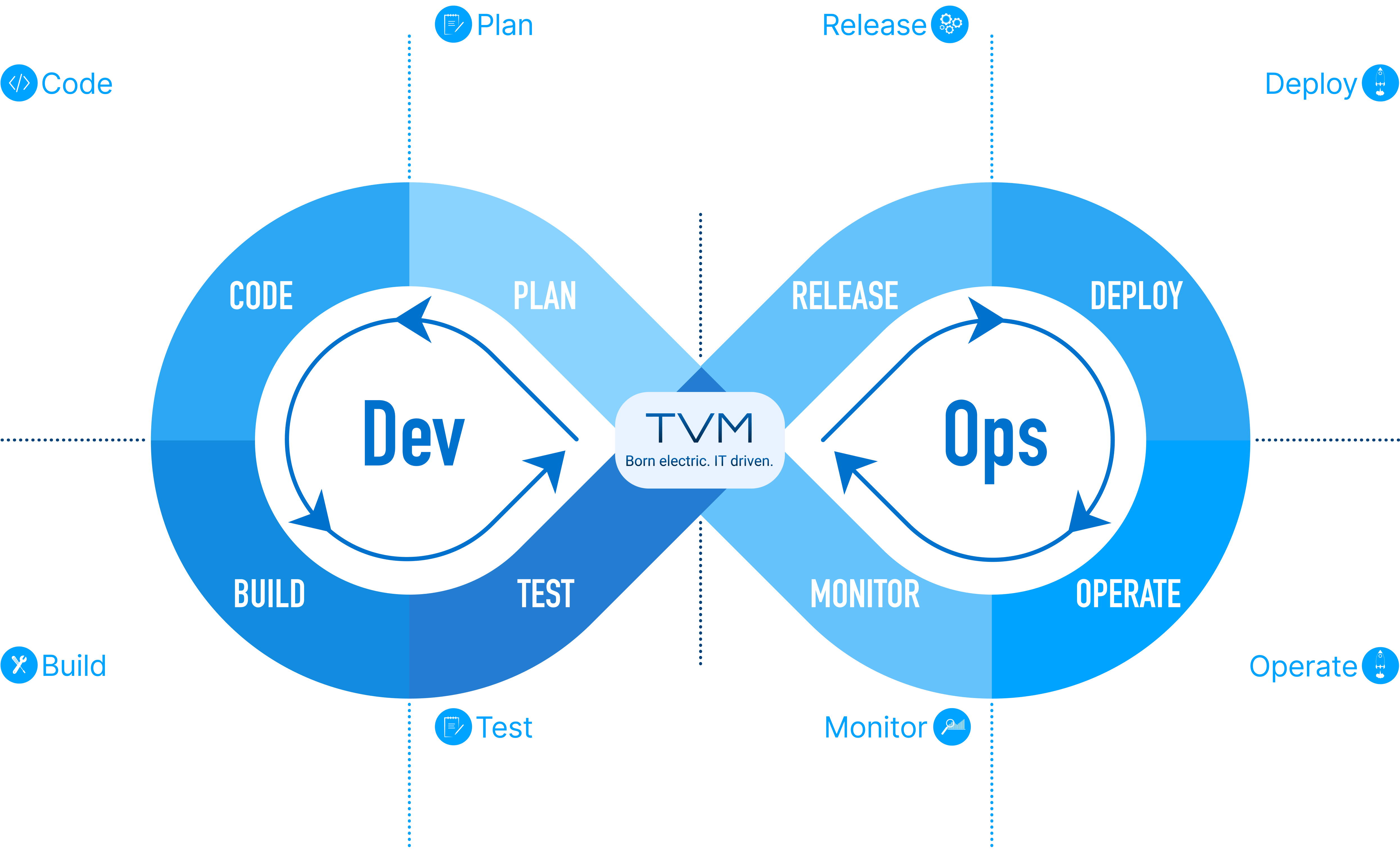 Processes Overview