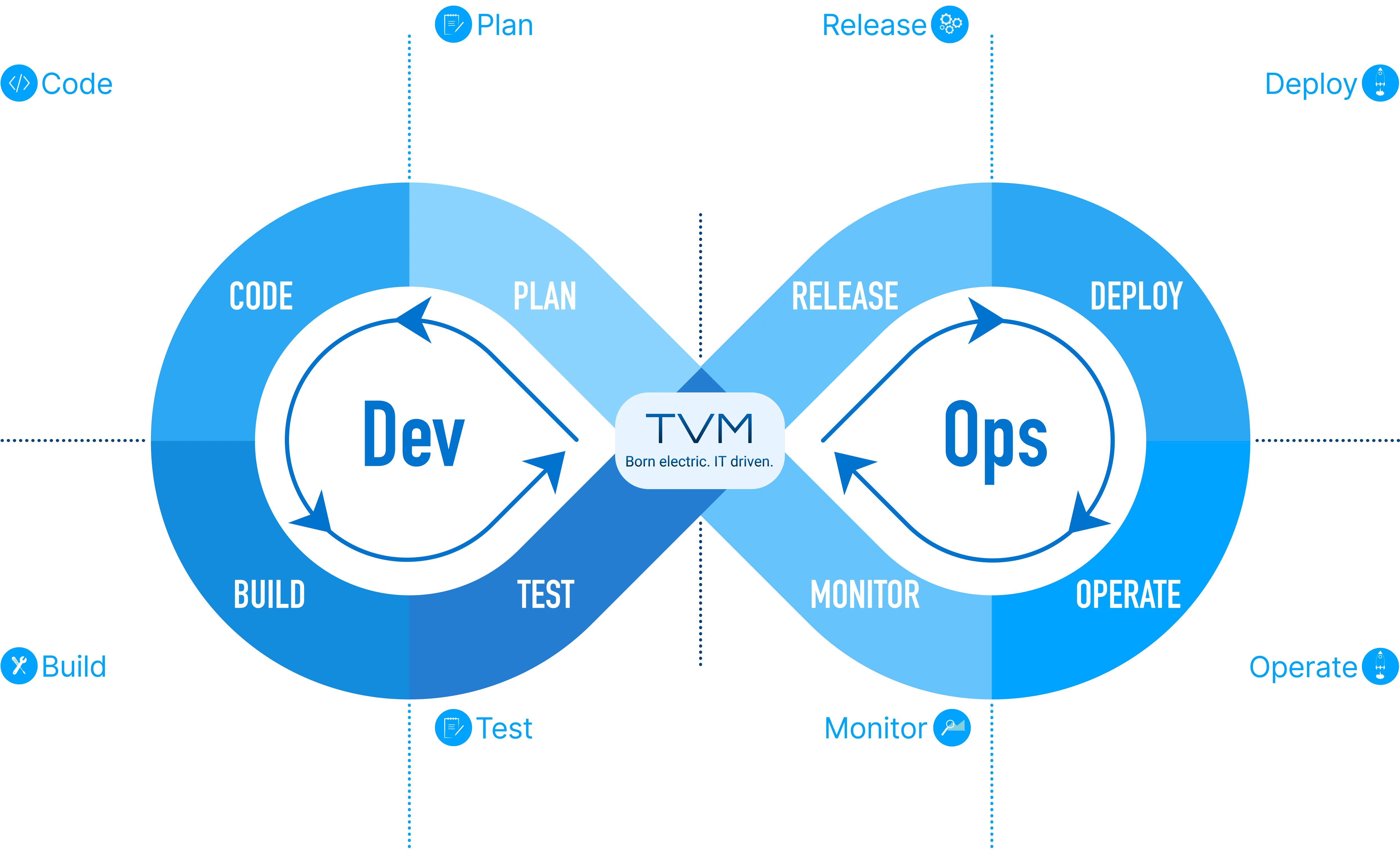 Processes Overview